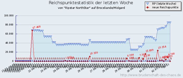 Reichspunktestatistik