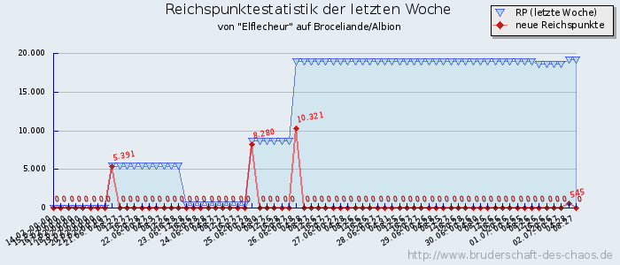 Reichspunktestatistik