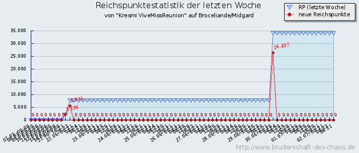 Reichspunktestatistik