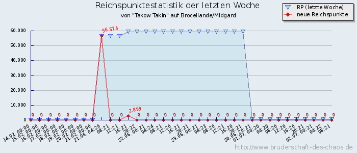 Reichspunktestatistik