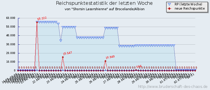 Reichspunktestatistik