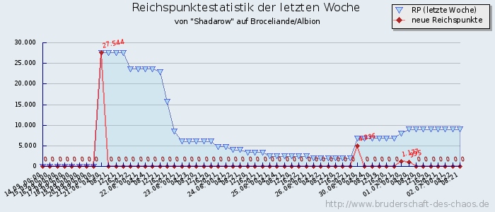 Reichspunktestatistik