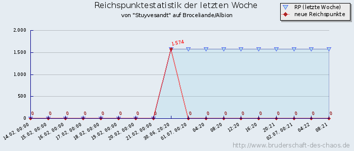 Reichspunktestatistik