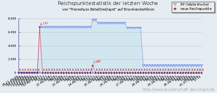 Reichspunktestatistik