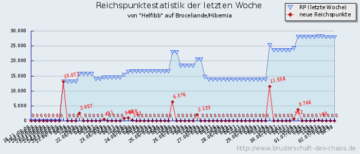 Reichspunktestatistik