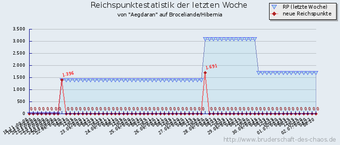 Reichspunktestatistik