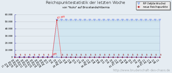 Reichspunktestatistik