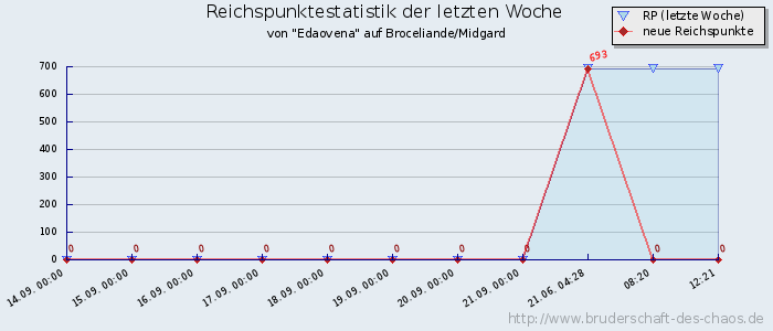 Reichspunktestatistik