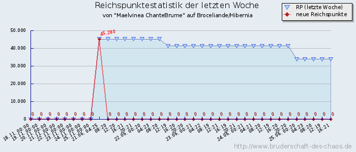 Reichspunktestatistik