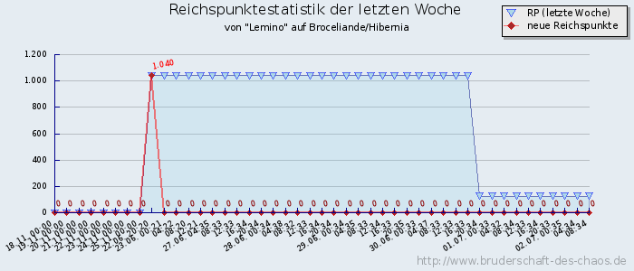 Reichspunktestatistik