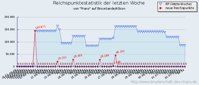 Reichspunktestatistik