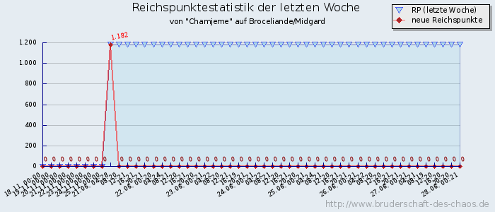 Reichspunktestatistik