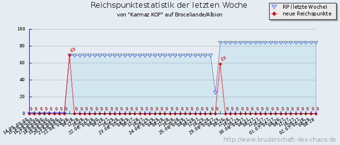 Reichspunktestatistik