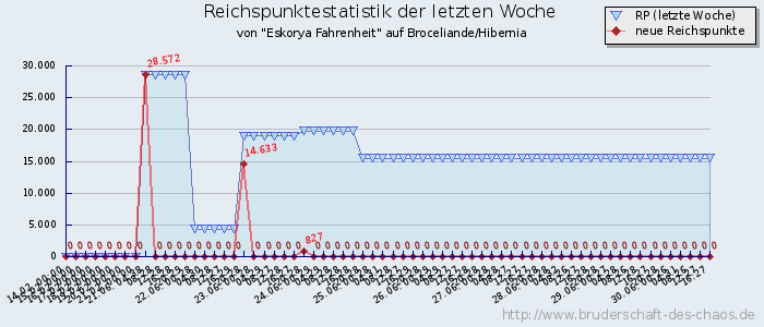 Reichspunktestatistik