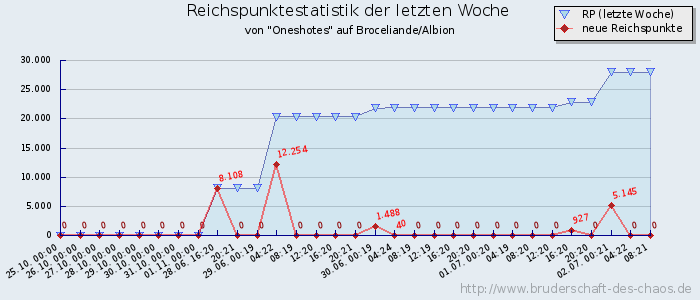 Reichspunktestatistik