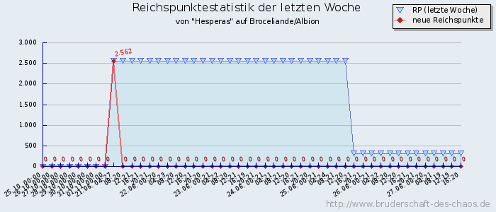 Reichspunktestatistik