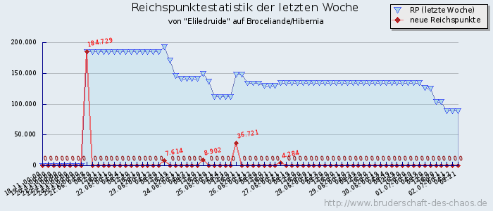 Reichspunktestatistik