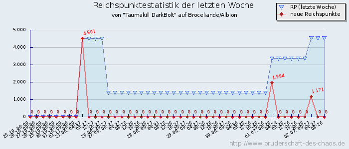 Reichspunktestatistik