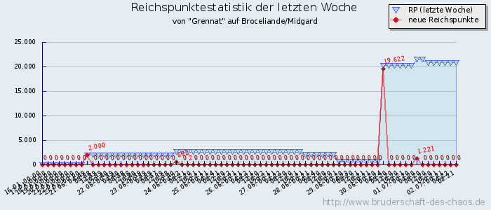 Reichspunktestatistik