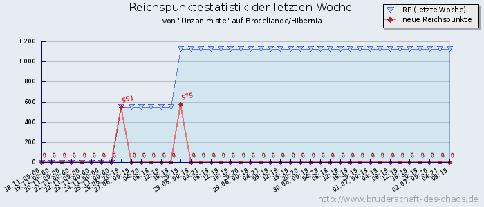 Reichspunktestatistik