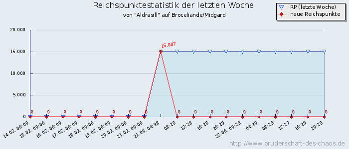 Reichspunktestatistik