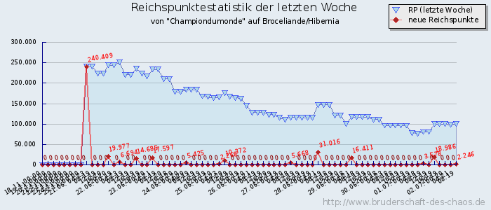 Reichspunktestatistik