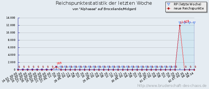 Reichspunktestatistik