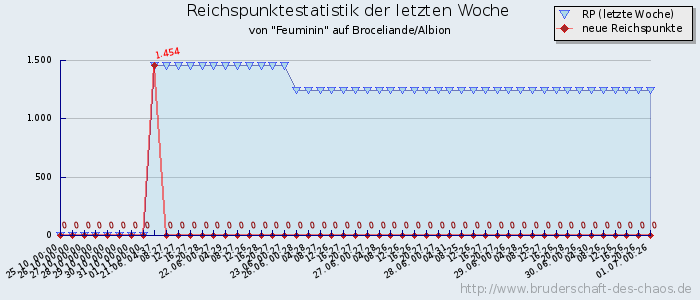 Reichspunktestatistik