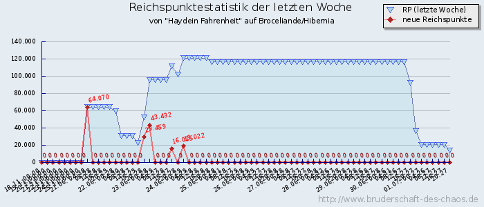 Reichspunktestatistik