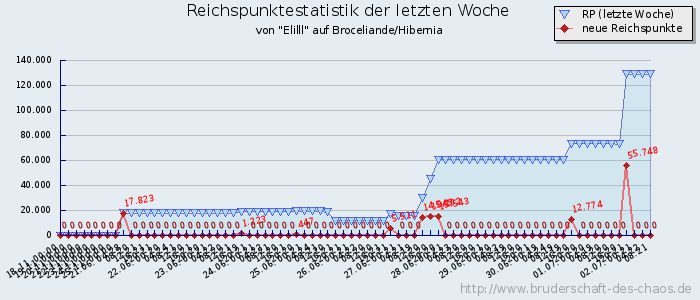 Reichspunktestatistik