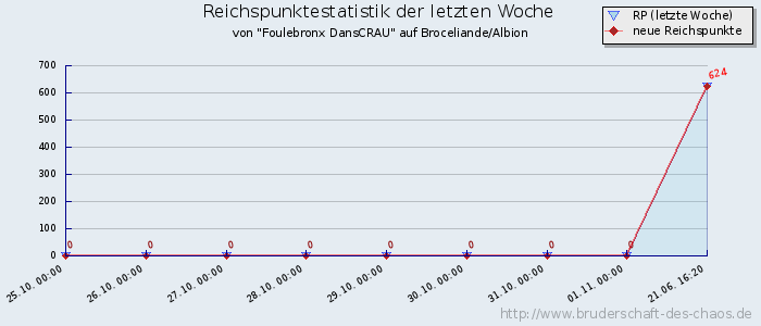 Reichspunktestatistik