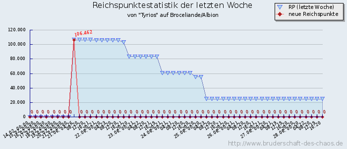 Reichspunktestatistik