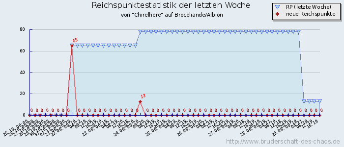 Reichspunktestatistik