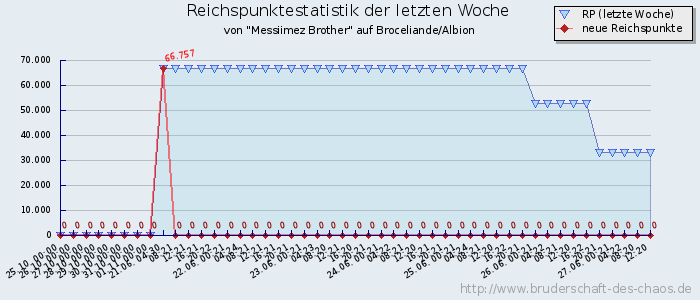 Reichspunktestatistik