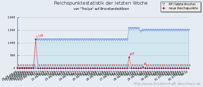 Reichspunktestatistik