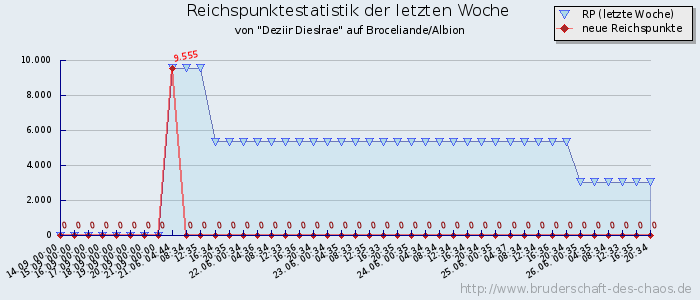 Reichspunktestatistik