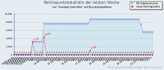 Reichspunktestatistik