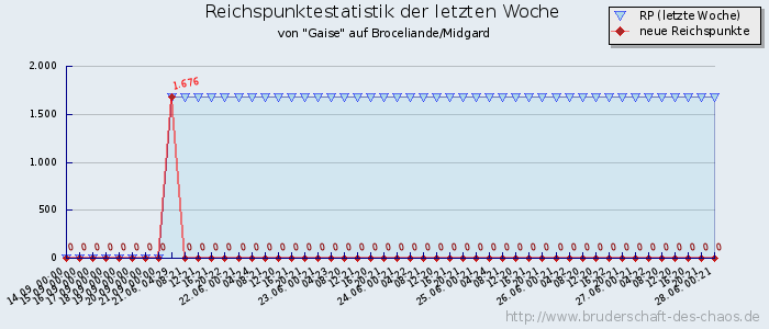 Reichspunktestatistik