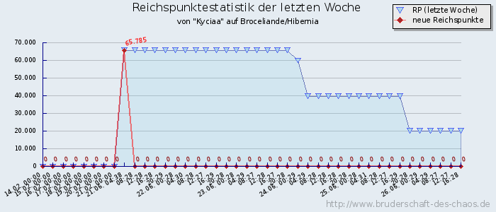 Reichspunktestatistik