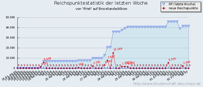 Reichspunktestatistik