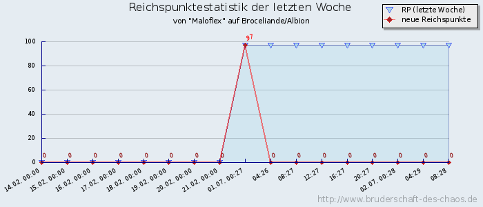 Reichspunktestatistik