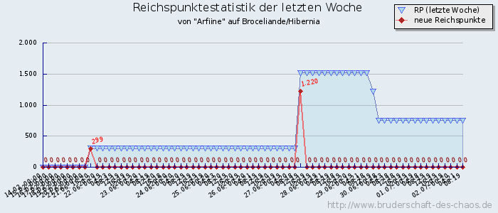 Reichspunktestatistik