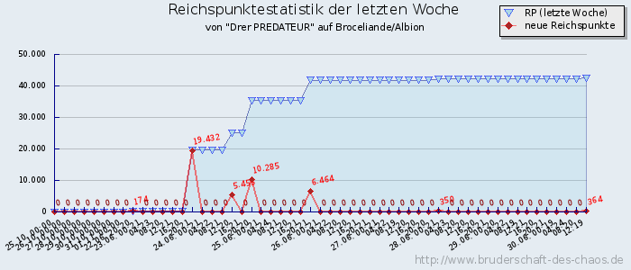 Reichspunktestatistik