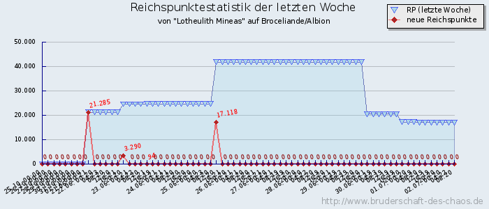 Reichspunktestatistik