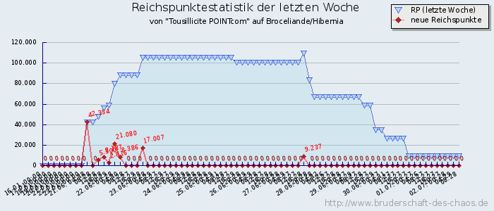 Reichspunktestatistik