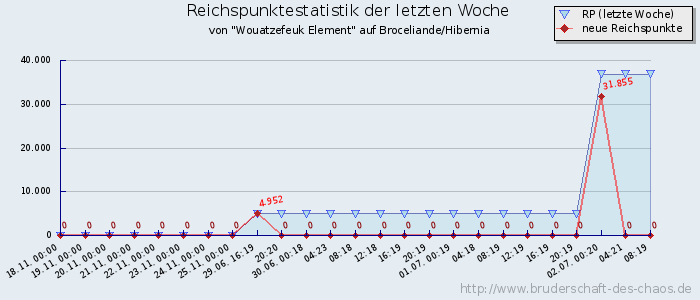 Reichspunktestatistik