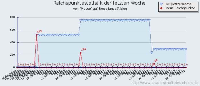 Reichspunktestatistik