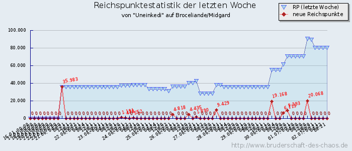 Reichspunktestatistik