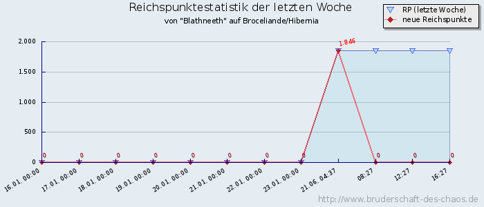 Reichspunktestatistik