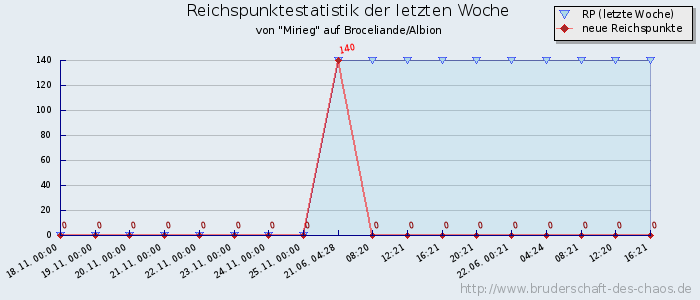 Reichspunktestatistik